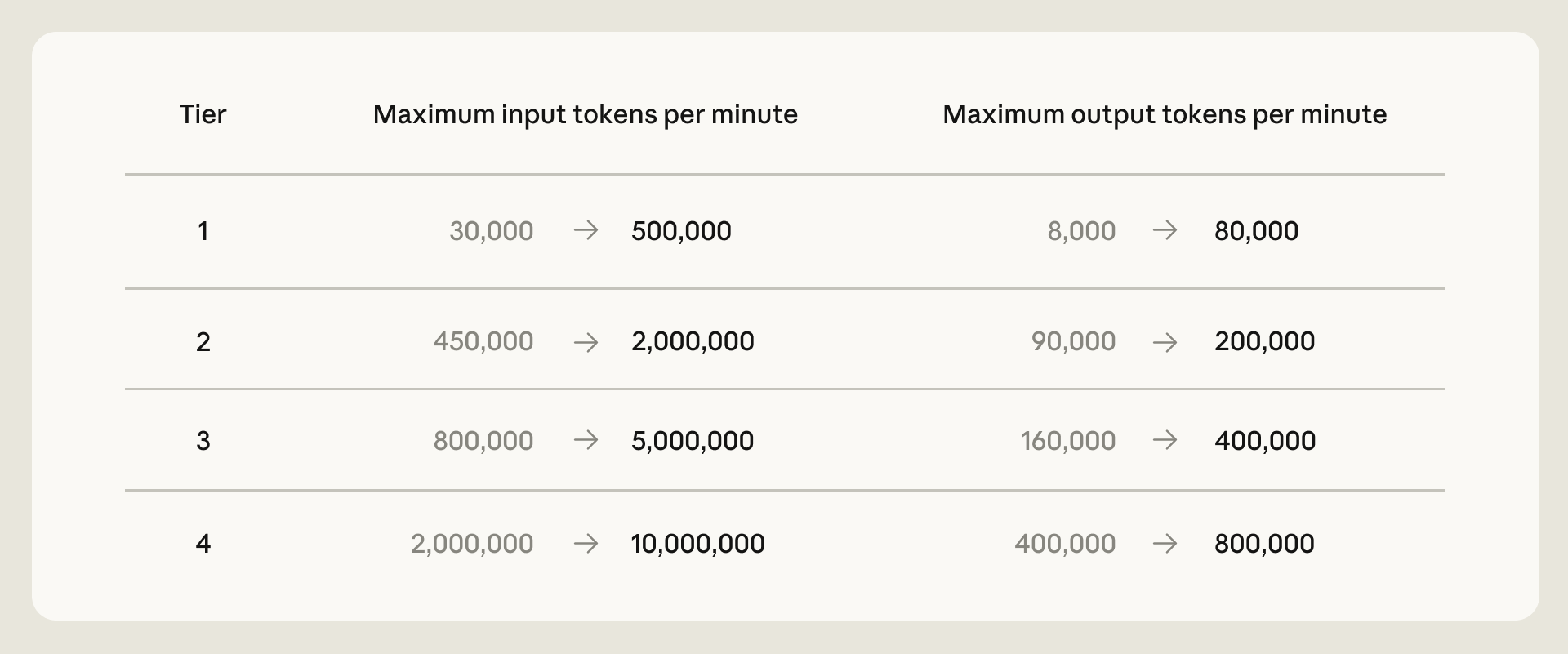 Anthropic 公告中给出的新 rate limits 表
