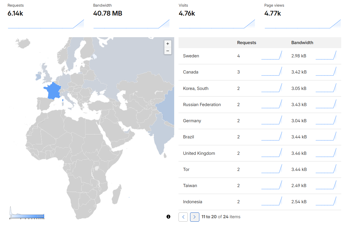 Cloudflare 流量分析 — 更多国家