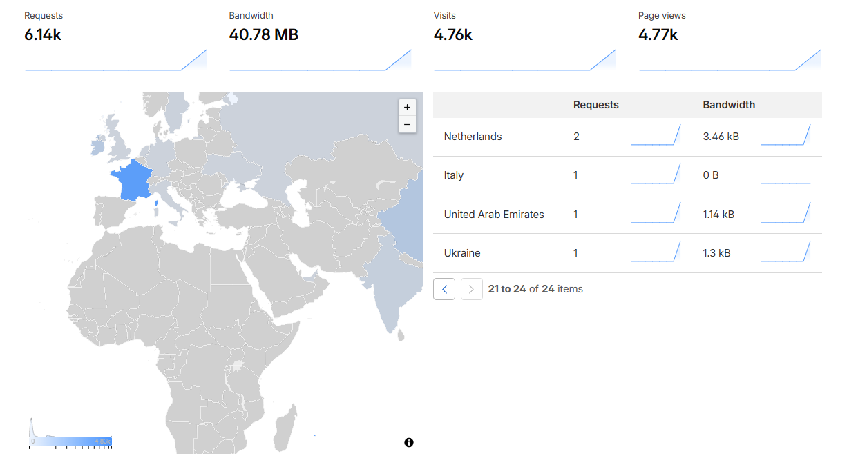 Cloudflare 流量分析 — 长尾国家