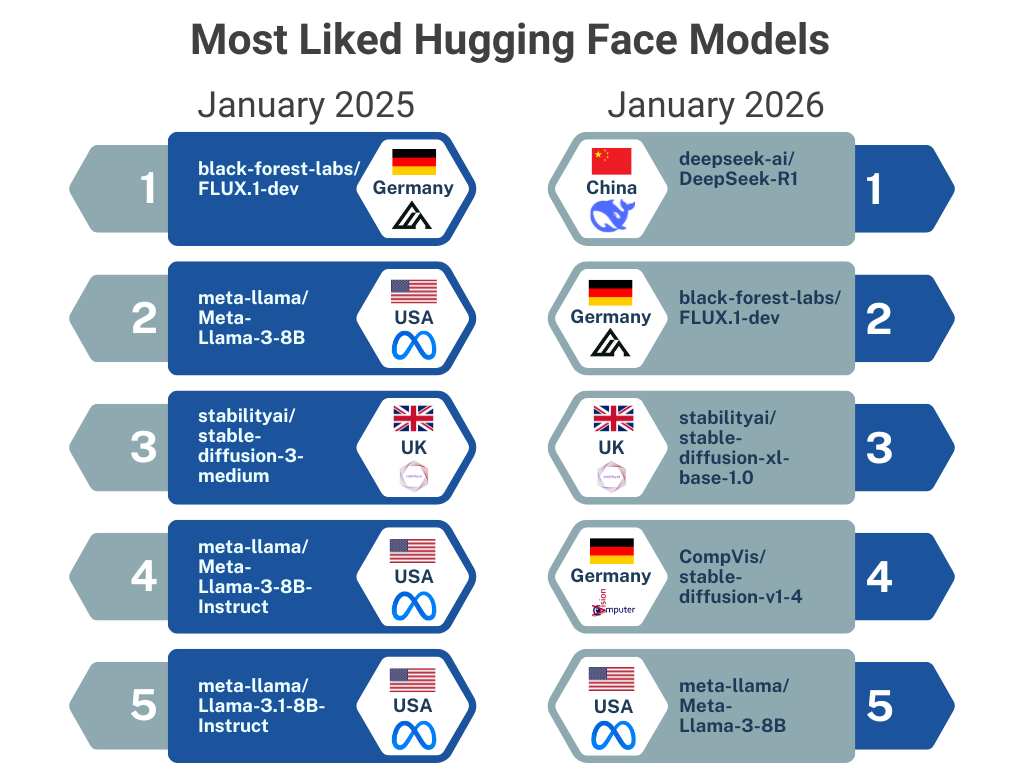 Hugging Face 生态中最受欢迎的模型列表