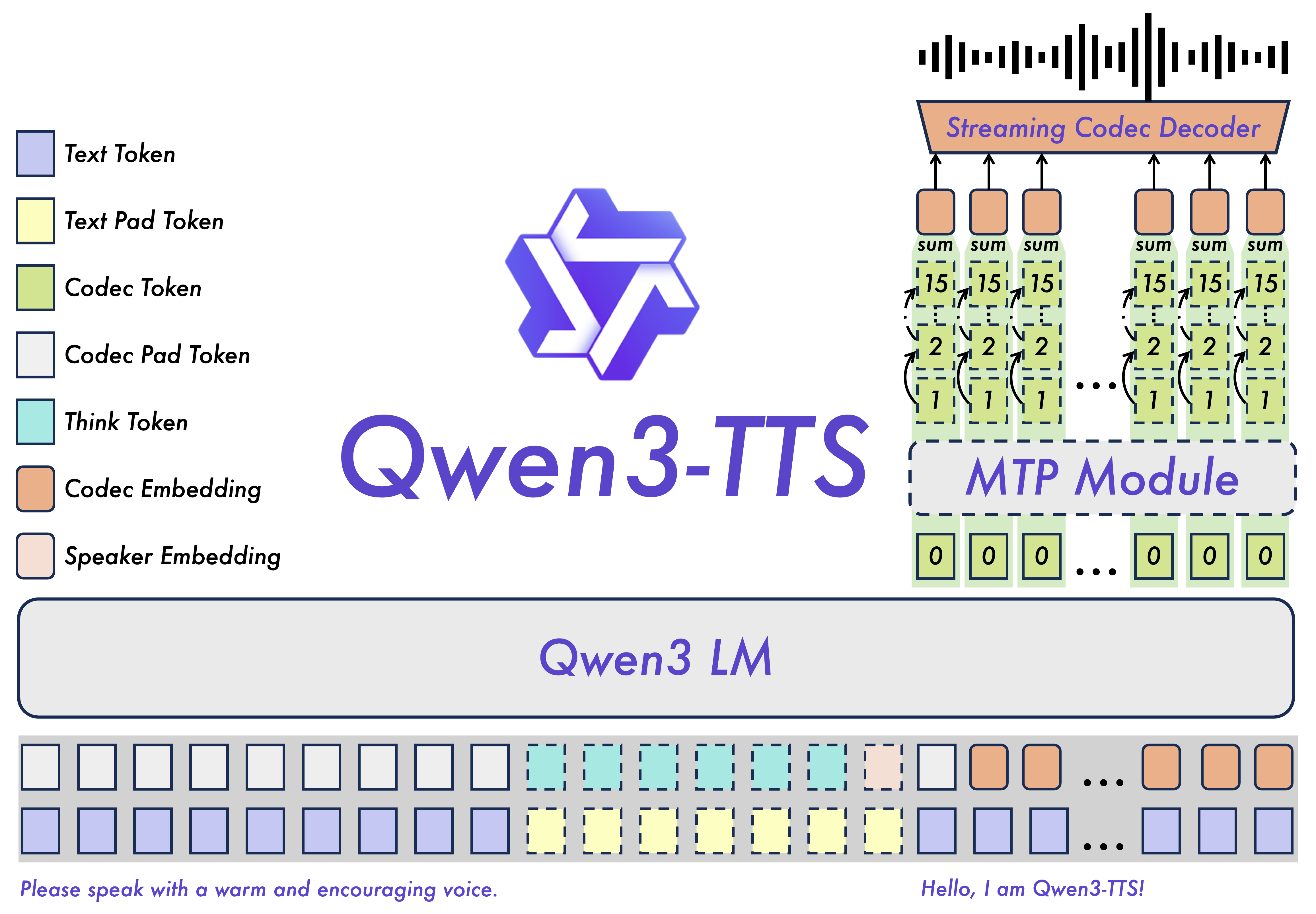 Qwen3-TTS 架构概览