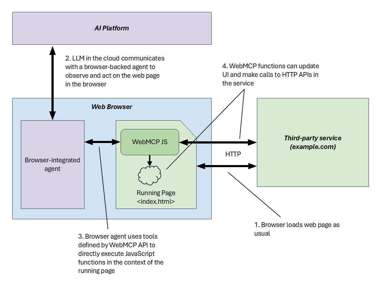 WebMCP 架构示意图